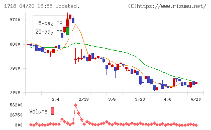 美樹工業チャート