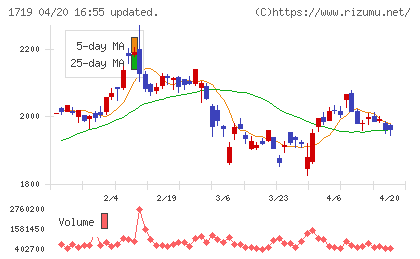 安藤ハザマチャート