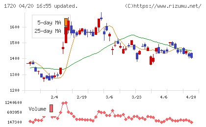 東急建設チャート