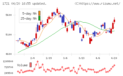 コムシスホールディングスチャート