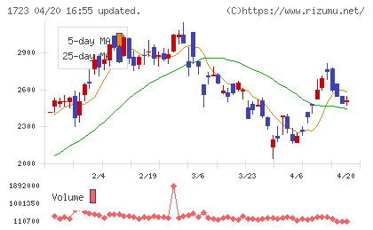 日本電技チャート