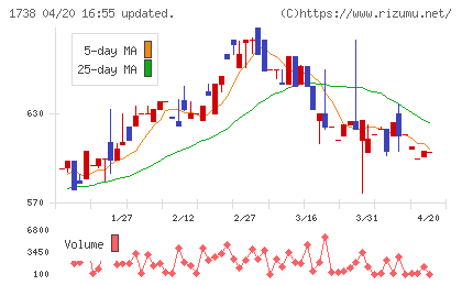 ＮＩＴＴＯＨチャート
