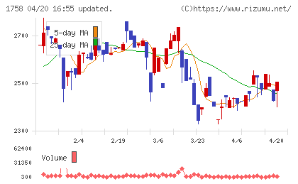 太洋基礎工業チャート