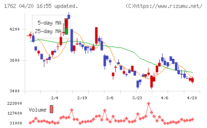 高松コンストラクショングループチャート
