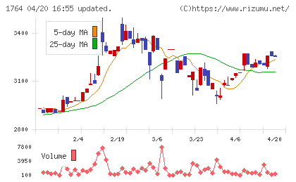 工藤建設チャート