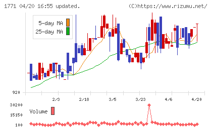 日本乾溜工業チャート