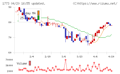ＹＴＬチャート