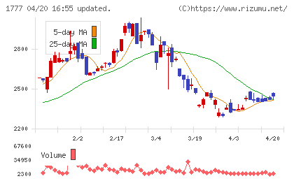 川崎設備工業チャート