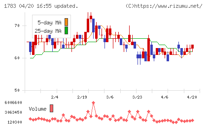 ｆａｎｔａｓｉｓｔａチャート