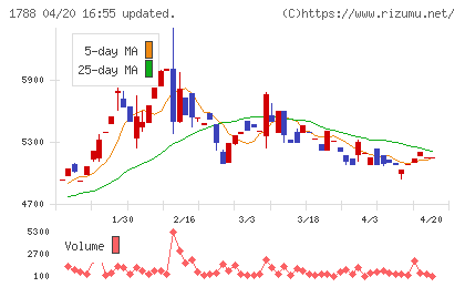 三東工業社チャート