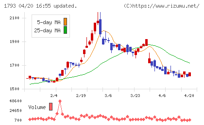大本組チャート