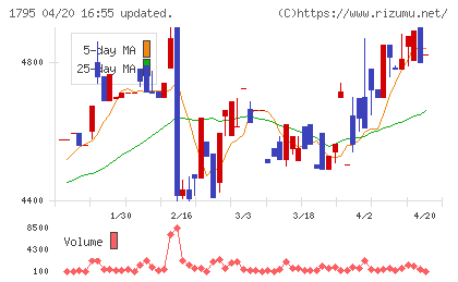 マサルチャート