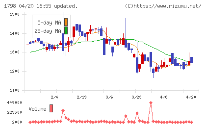 守谷商会チャート