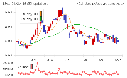 大成建設チャート