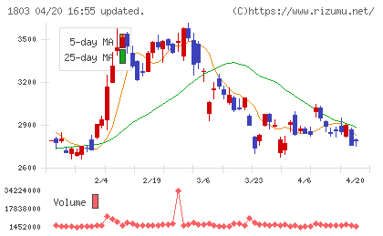 清水建設チャート