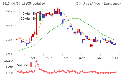 不動テトラチャート