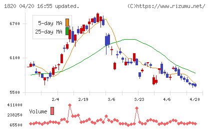 西松建設チャート