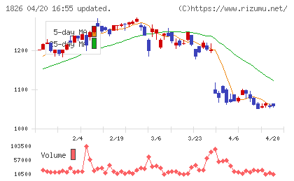 佐田建設チャート