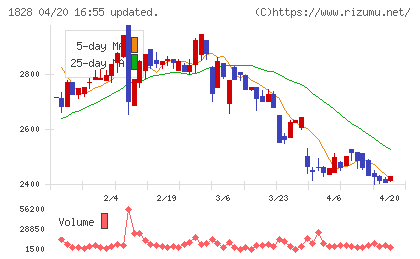田辺工業チャート