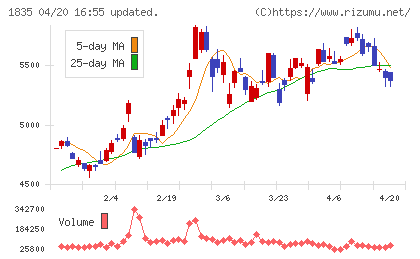 東鉄工業チャート