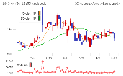 土屋ホールディングスチャート