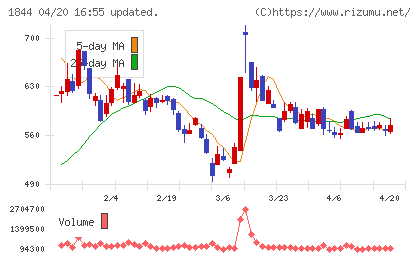 大盛工業チャート