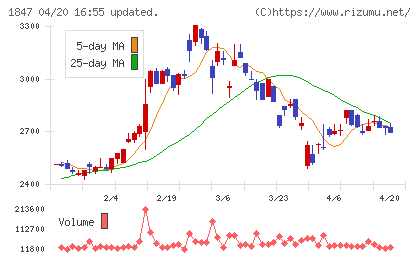 イチケンチャート