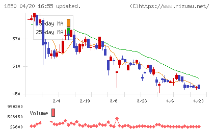 南海辰村建設チャート