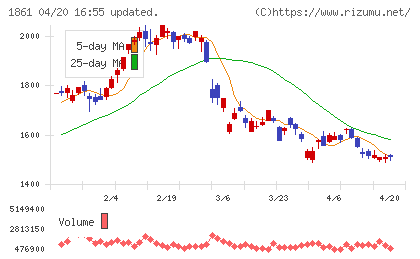 熊谷組チャート