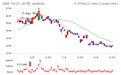 北野建設チャート