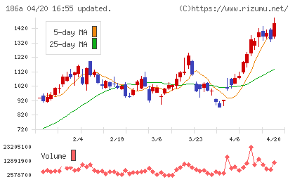 アストロスケールホールディングスチャート
