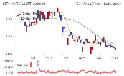 矢作建設工業チャート