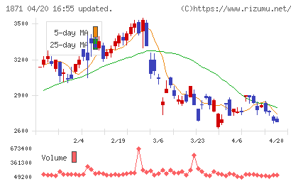 ピーエス・コンストラクションチャート