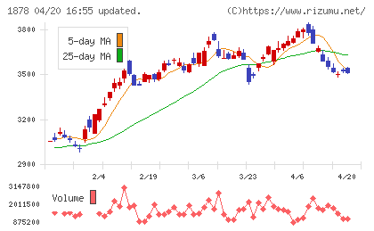 大東建託チャート
