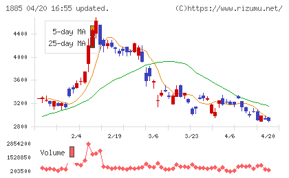 東亜建設工業チャート