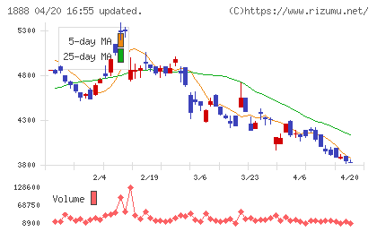 若築建設チャート
