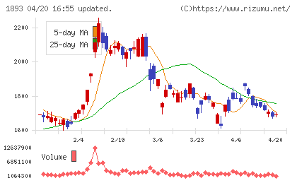 五洋建設チャート