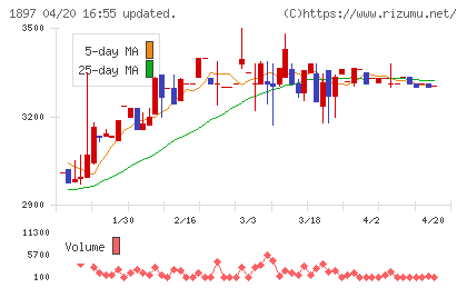 金下建設チャート