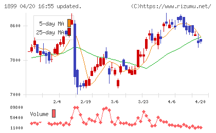 福田組チャート