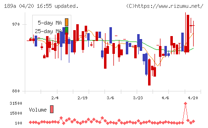 Ｄ＆Ｍカンパニーチャート