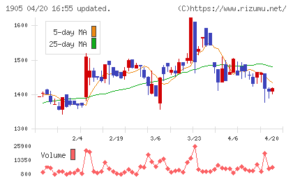 テノックスチャート