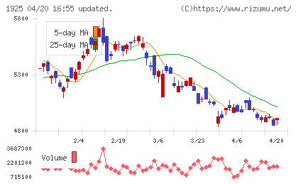 大和ハウス工業チャート