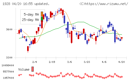 積水ハウスチャート