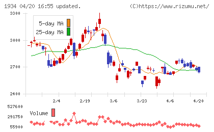 ユアテックチャート