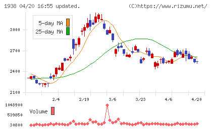 日本リーテックチャート