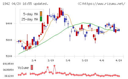 関電工チャート
