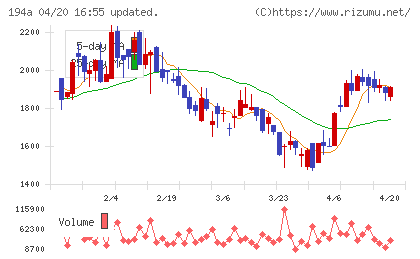 ＷＯＬＶＥＳ　ＨＡＮＤチャート