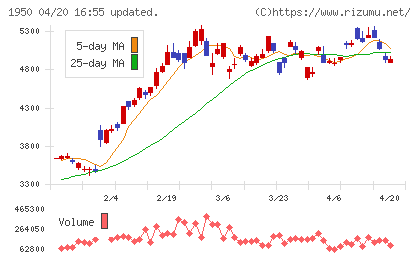 日本電設工業チャート