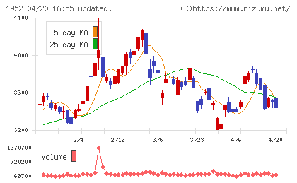 新日本空調チャート