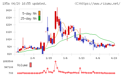 ＭＵＳＣＡＴ　ＧＲＯＵＰチャート
